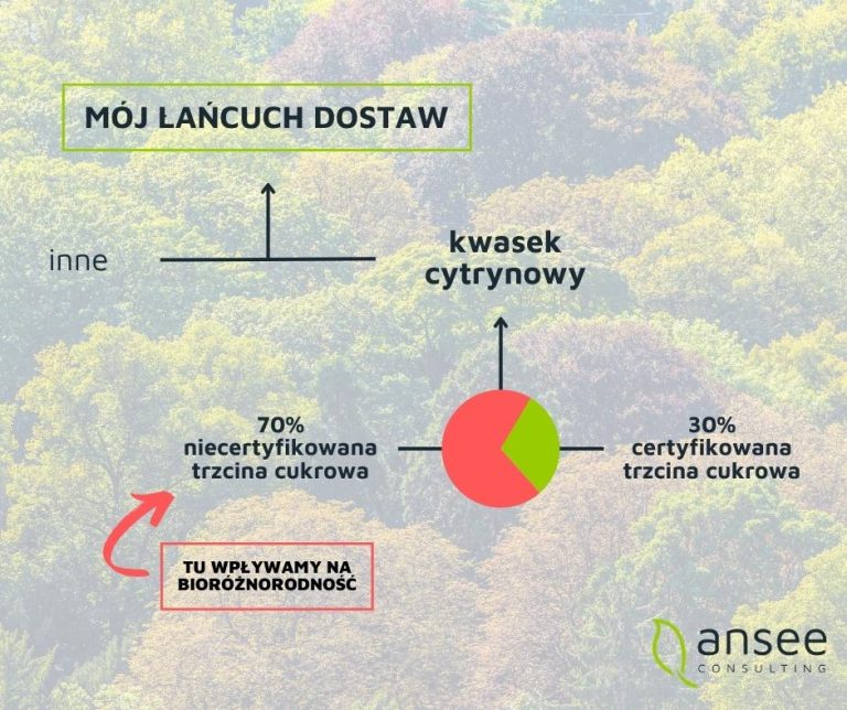 Łańcuch dostaw a bioróżnorodność w branżach: spożywczej, farmaceutycznej, kosmetycznej lub chemicznej.